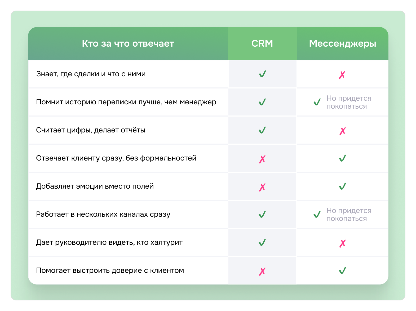 Мессенджеры И Crm Сравнение