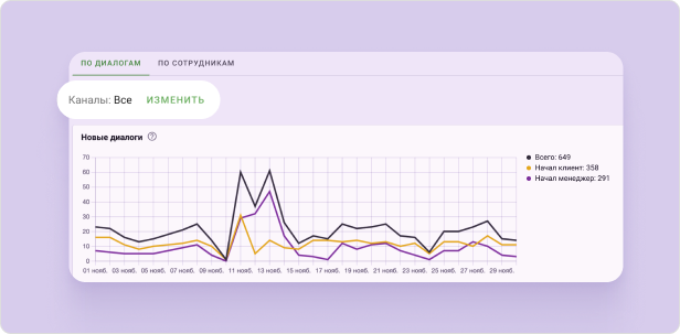 Управление Аналитикой В Wazzup