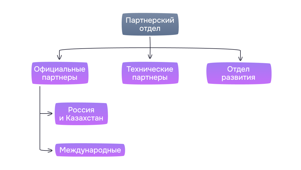 Как устроен партнерский отдел в Wazzup 