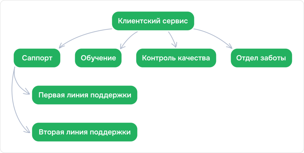 Структура отдела клиентского сервиса Wazzup