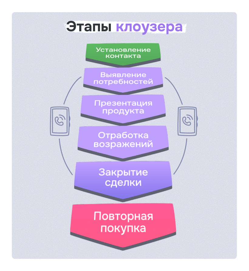 Клоузер в воронке продаж