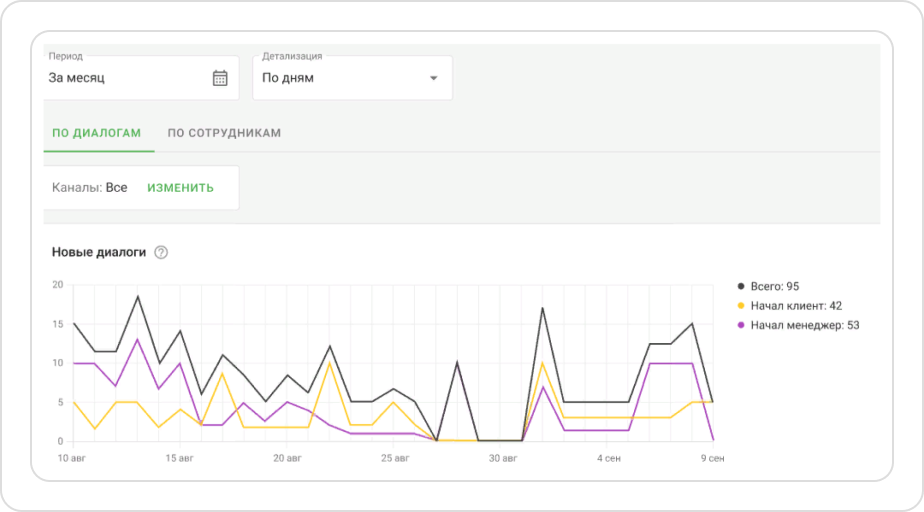 Аналитика в сервисе Wazzup