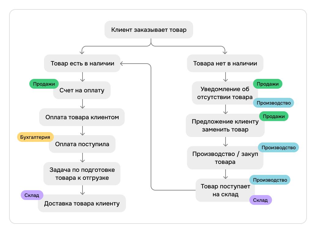Пример схемы работы erp
