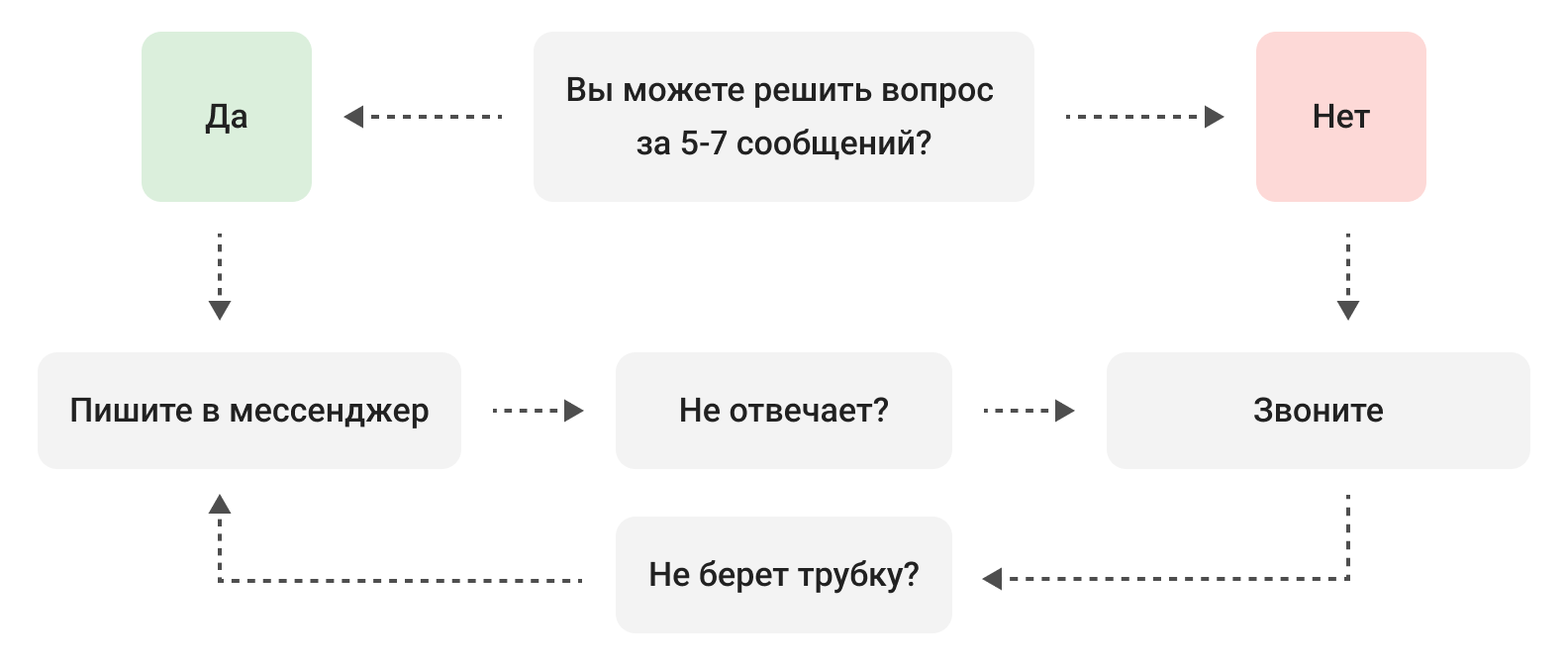 Когда звонить клиенту, а когда писать